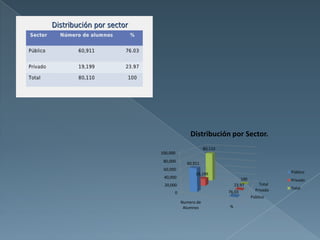 Distribución por Sector.
                      80,110
100,000
 80,000     60,911
 60,000
                19,199                                  Público
 40,000                               100               Privado
 20,000                            23.97        Total
                                              Privado   Total
      0                        76.03
                                            Público
          Numero de
           Alumnos             %
 