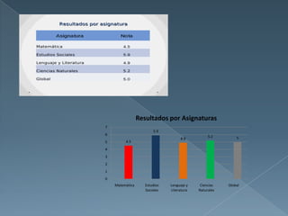 Resultados por Asignaturas
7
                        5.9
6                                                5.2
                                    4.9                     5
5        4.5
4
3
2
1
0
    Matemática      Estudios   Lenguaje y    Ciencias   Global
                    Sociales   Literatura   Naturales
 