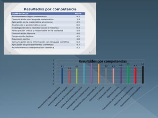 7                            6.3
6
                      Resultados 5.8 competencias5.3
                        6        por
                                                             5.2
    4.5         4.5                  4.6   4.5   4.8   4.7
5
          3.9
4
3
2
1
0
 