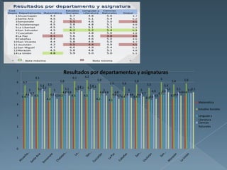 7
                                        Resultados por departamentos y asignaturas
               6.1                              6.1       6.2
                                                                     5.9                                                 6                  5.9
6    5.7                              5.8                                                          5.8                            5.8
                           5.5                                                 5.6       5.6                  5.5
                   5.4                                5.3      5.4
                                                                 5.3                                                       5.4
          5      5.1 5.2         5         5.1      5.1 5.2 5.2            5                  5       5                      5.1      5.1       5 55.1
                                         4.8 4.8                        4.8 4.8      4.8                        4.9      4.9            4.8 4.8
5      4.6 4.7 4.5            4.6 4.5 4.5                                          4.6 4.5 4.6 4.6 4.6 4.7            4.7
    4.4                                          4.5       4.5                            4.4     4.4             4.5            4.54.6
                           4.2                                       4.2                                   4.34.4
                                                                                4.1
                                                                                                                                                         Matemática
4
                                                                                                                                                         Estudios Sociales

3                                                                                                                                                        Lenguaje y
                                                                                                                                                         Literatura
                                                                                                                                                         Ciencias
2                                                                                                                                                        Naturales


1


0
 