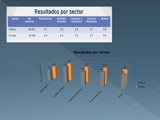 Resultados por Sector

                        6.4
7
            4.8   5.8                   5.5
6                                               5.7
5     4.3                                              5.6
                                  4.8         5.1
 4
                                                      4.8
 3
 2
  1
  0
                                                             Públicos
                                                             Privados
 