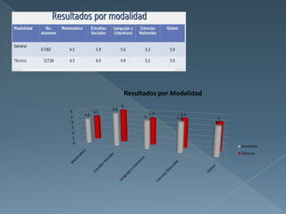 Resultados por Modalidad
                        6
                  5.9
6           4.5
      4.5                             4.9      5.2
5                                 5         5.2         5
4                                                      5
 3
 2
  1
  0
                                                            Generales
                                                            Técnicos
 