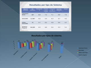 Resultados por tipos de sistema.

      6.8           4.5     6.2 6
8                   7.2                               5          5.3
                3.7     5.4         7.1         4.9                     5.1
            4
6                                         4.3             6.9 5        7.5
                                                             4.7        4.7
 4
                                                                       4.2
 2
  0                                                                           Calendario Norte
                                                                              EDUCAME
                                                                              PENAL-EDUCAME
                                                                              Sistema Regular
 