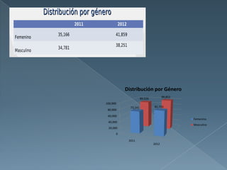 Distribución por Género
                                     99,852
                     89,526
100,000
            73,141            81,733
 80,000
 60,000
                                              Femenino
 40,000
                                              Masculino
 20,000
      0

           2011
                              2012
 