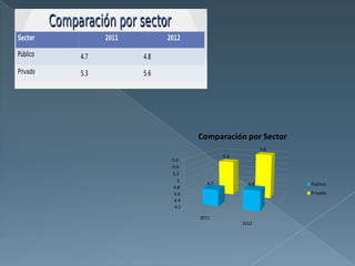 Comparación por Sector
                             5.6
               5.3
5.6
5.4
5.2
   5
         4.7           4.8         Público
 4.8
 4.6                               Privado
 4.4
 4.2

       2011
                     2012
 