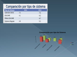 Comparación por tipo de Sistema
            7.5
      7.2
8                       4.2   4.7    5.1
6                 4.1
4                                   4.9
 2
 0
                                           2011
                                           2012
 