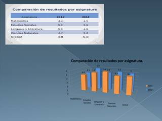 Comparación de resultados por asignatura.
                                       5.9
                           4.5   5.2         5.6 4.9          5.2
6                                                                              5
                     4.4
                                                        4.7              4.8
5
4
3
2                                                                                  2011

    1                                                                              2012
    0

        Matemática
                      Estudios
                      Sociales     Lenguaje y
                                                  Ciencias
                                   Literatura                       Global
                                                 Naturales
 