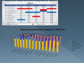 Notas por departamentos y asignaturas. PAES 2011
                          5.8 4.74 5.01 5.9 5.95.07 5.08
                      5.3  4.8 4.8          4.45
                     5.3       5.1 5.3 4.34 4.9 4.8
                                    4.6              5.4 4.54.58 4.38 4.4 4.44 4.8 4.97 4.86
6             5.1
                               5    5.4 4.3
                                         5.5               5.2 4.4 4.5 4.5 5.34.8 5.4
                                                                 5.2 5.1            4.8 4.6       4.65
                         4.8                    5.2                                       5.1     4.6
                                                                                                5.2
5       4.4    4.5                                     4.9 4.8      4.9   5.1   5.2
                       4    4.2 4.5 4.5                                                5.2
                                                                                                5
4                                            4.1    4.1                 4.6   4.8     4.9
                                                           4.1    4.2
                                                                                              4.5
3                                                                                                        Matemática
    2                                                                                                    Estudios Sociales
    1
                                                                                                         Lenguaje y Literatura
    0
                                                                                                         Ciencias Naturales
                                                                                                         Global
 