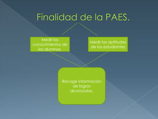 Medir los
                         Medir las aptitudes
conocimientos de
                         de los estudiantes
  los alumnos.




             Recoge información
                 de logros
                alcanzados.
 
