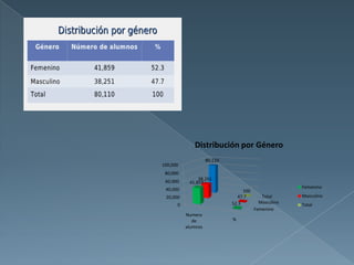 Distribución por Género
                    80,110
100,000
 80,000
               38,251
 60,000    41,859
 40,000                                               Femenino
                                  100
 20,000                        47.7        Total      Masculino
                             52.3         Masculino
      0                                               Total
                                        Femenino
          Numero
             de              %
          alumnos
 