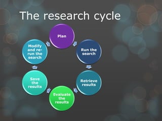 The research cycle
            Plan

 Modify
 and re-              Run the
 run the              search
 search




  Save
                      Retrieve
   the
                       results
 results

           Evaluate
              the
            results
 