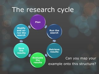The research cycle
            Plan

 Modify
 and re-              Run the
 run the              search
 search




  Save
                      Retrieve
   the
                       results
 results

           Evaluate
              the
                                 Can you map your
            results
                      example onto this structure?
 