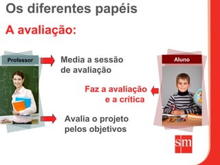 Os diferentes papéis
A avaliação:

Professor   Media a sessão          Aluno

            de avaliação

                 Faz a avaliação
                      e a crítica

            Avalia o projeto
            pelos objetivos
 