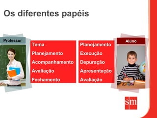 Os diferentes papéis

Professor                                   Aluno
            Tema             Planejamento
            Planejamento
            Planejamento     Execução
            Acompanhamento   Depuração
            Avaliação        Apresentação
            Fechamento       Avaliação
 