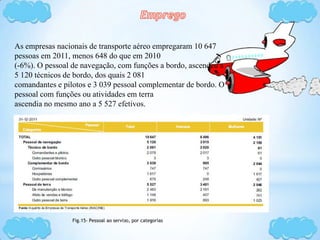 As empresas nacionais de transporte aéreo empregaram 10 647
pessoas em 2011, menos 648 do que em 2010
(-6%). O pessoal de navegação, com funções a bordo, ascendeu a
5 120 técnicos de bordo, dos quais 2 081
comandantes e pilotos e 3 039 pessoal complementar de bordo. O
pessoal com funções ou atividades em terra
ascendia no mesmo ano a 5 527 efetivos.
Fig.15- Pessoal ao serviзo, por categorias
 