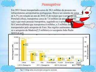Em 2011 foram transportados cerca de 30,1 milhões de pessoas nas
infraestruturas aeroportuárias portuguesas. Houve um amento de cerca
de 6,3% em relação ao ano de 2010. É de realçar que o aeroporto da
Portela(Lisboa), transportou cerca de 7,4 milhões de passageiros ou
seja o que mais pessoas transportou, seguindo-se o aeroporto Francisco
Sá Carneiro(Porto) que transportou 6 milhões, e 5 milhões foram
transportados pelo aeroporto de Faro. Nas regiões autónomas destacam-
se o aeroporto da Madeira(2,3 milhões) e o aeroporto João Paulo
II(933,8 mil)
Fig.7- Tráfego aério nos principais aeroportos nacionais
 