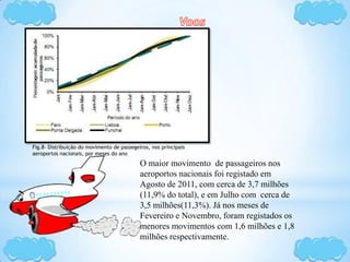 O maior movimento de passageiros nos
aeroportos nacionais foi registado em
Agosto de 2011, com cerca de 3,7 milhões
(11,9% do total), e em Julho com cerca de
3,5 milhões(11,3%). Já nos meses de
Fevereiro e Novembro, foram registados os
menores movimentos com 1,6 milhões e 1,8
milhões respectivamente.
Fig.8- Distribuição do movimento de passegeiros, nos principais
aeroportos nacionais, por meses do ano
 