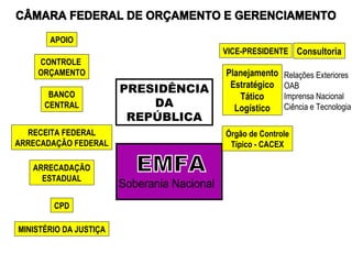 APOIO
CONTROLE
ORÇAMENTO
BANCO
CENTRAL
RECEITA FEDERAL
ARRECADAÇÃO FEDERAL
ARRECADAÇÃO
ESTADUAL
CPD
MINISTÉRIO DA JUSTIÇA
PRESIDÊNCIA
DA
REPÚBLICA
VICE-PRESIDENTE Consultoria
Planejamento
Estratégico
Tático
Logístico
Órgão de Controle
Típico - CACEX
Relações Exteriores
OAB
Imprensa Nacional
Ciência e Tecnologia
 
