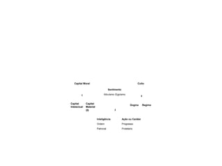  
 
 
 
Capital Moral  Culto
 
 
 
 
 
 
    
                                       
       
1 3
2
Sentimento
Altruísmo /Egoísmo 
Dogma Regime
Capital
Intelectual
Capital
Material
($)
Inteligência
Ordem 
Patronal 
Ação ou Caráter
Progresso 
Proletario 
 