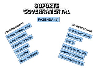 FAZENDA (#)
REPRESENTANTE
Indústria/Mineração
Meio AmbienteAgronomia
Comunicação
Trabalho
Relação Exterior
REPRESENTANTE
Instrução/Cultura
Comércio/Serviços
Benefícios Sociais
Saúde
Diversão/Turismo
Transporte
 