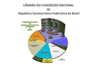 CÂMARA DO CONGRESSO NACIONAL
da
República Societocrática Federativa do Brasil
 