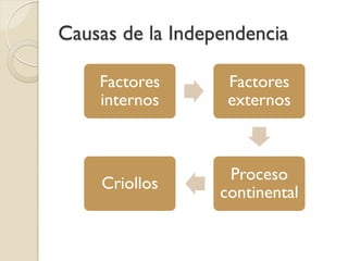 Causas de la Independencia
Factores
internos
Factores
externos
Proceso
continental
Criollos
 