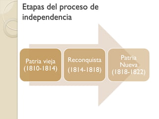 Etapas del proceso de
independencia
Patria vieja
(1810-1814)
Reconquista
(1814-1818)
Patria
Nueva
(1818-1822)
 