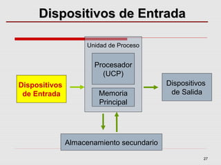 27
Dispositivos de EntradaDispositivos de Entrada
Dispositivos
de Entrada
Dispositivos
de Salida
Unidad de Proceso
Procesador
(UCP)
Memoria
Principal
Almacenamiento secundario
Dispositivos
de Entrada
 