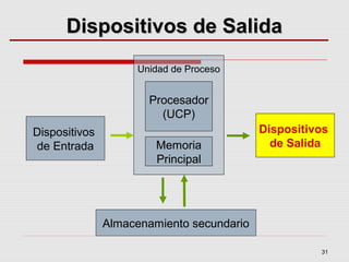 31
Dispositivos
de Entrada
Dispositivos
de Salida
Unidad de Proceso
Procesador
(UCP)
Memoria
Principal
Almacenamiento secundario
Dispositivos de SalidaDispositivos de Salida
Dispositivos
de Salida
 