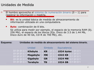 7
01 01 01 0 1 01 0 1 0 1 0 1 0 1 0 1 01 0 1 01 01 01 01 0 1 01 0 1
01 01 01 0 1 01 0 1 0 1 0 1 0 1 0 1 01 0 1 01 01 01 01 0 1 01 0 1
01 01 01 0 1 01 0 1 0 1 0 1 0 1 0 1 01 0 1 01 01 01 01 0 1 01 0 1
01 01 01 0 1 01 0 1 0 1 0 1 0 1 0 1 01 0 1 01 01 01 01 0 1 01 0 1
01 01 01 0 1 01 0 1 0 1 0 1 0 1 0 1 01 0 1 01 01 01 01 0 1 01 0 1
Unidades de MedidaUnidades de Medida
 El hombre aprovecha el sistema de numeración binario (0 – 1) para
registrar la información y medirla.
 Bit: es la unidad básica de medida de almacenamiento de
información utilizada en una computadora.
 Byte: combinación de 8 bits.
Se utiliza para medir por ejemplo, el espacio de la memoria RAM (Ej.
256 Mb), el espacio de los discos (Ejs. Disco de 3.5 de 1.44 Mb,
Disco duro de 40 Gb, CD-R de 700 Mb), etc.
Unidad Símbolo Equivalencia
KilobyteKilobyte KBKB 1024 bytes1024 bytes
MegabyteMegabyte MBMB 1024 KB1024 KB
GigabyteGigabyte GBGB 1024 MB1024 MB
TerabyteTerabyte TBTB 1024 GB1024 GB
Esquema: Unidades de medida de almacenamiento del sistema binario.
 