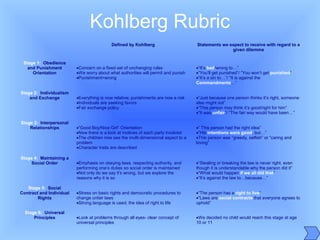 Kohlberg Rubric
Defined by Kohlberg Statements we expect to receive with regard to a
given dilemma
Stage 1: Obedience
and Punishment
Orientation
•Concern on a fixed set of unchanging rules
•We worry about what authorities will permit and punish
•Punishment=wrong
•“It’s bad/wrong to…”
•“You’ll get punished”/ “You won’t get punished”
•“It’s a sin to…”/ “It is against the
Commandments…”
Stage 2: Individualism
and Exchange •Everything is now relative; punishments are now a risk
•Individuals are seeking favors
•Fair exchange policy
•“Just because one person thinks it’s right, someone
else might not”
•“This person may think it’s good/right for him”
•“It was unfair”/ “The fair way would have been…”
Stage 3: Interpersonal
Relationships •“Good Boy/Nice Girl” Orientation
•Now there is a look at motives of each party involved
•The children now see the multi-dimensional aspect to a
problem
•Character traits are described
•“ This person had the right idea”
•“His intentions were good, but…”
•This person was “greedy, selfish” or “caring and
loving”
Stage 4: Maintaining a
Social Order •Emphasis on obeying laws, respecting authority, and
performing one’s duties so social order is maintained
•Not only do we say it’s wrong, but we explore the
reasons why it is so
•“Stealing or breaking the law is never right, even
though it is understandable why the person did it”
•“What would happen if we all did that”
•“It’s against the law to…because…”
Stage 5: Social
Contract and Individual
Rights
•Stress on basic rights and democratic procedures to
change unfair laws
•Strong language is used; the idea of right to life
•“The person has a right to live”
•“Laws are social contracts that everyone agrees to
uphold”
Stage 6: Universal
Principles •Look at problems through all eyes- clear concept of
universal principles
•We decided no child would reach this stage at age
10 or 11
 