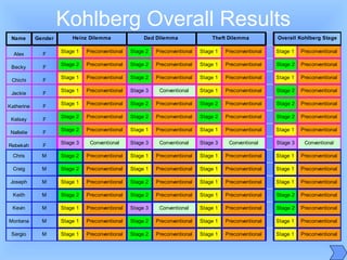 Kohlberg Overall Results
Name Gender
Alex F
Stage 1 Preconventional Stage 2 Preconventional Stage 1 Preconventional Stage 1 Preconventional
Becky F
Stage 2 Preconventional Stage 2 Preconventional Stage 1 Preconventional Stage 2 Preconventional
Chichi F
Stage 1 Preconventional Stage 2 Preconventional Stage 1 Preconventional Stage 1 Preconventional
Jackie F
Stage 1 Preconventional Stage 3 Conventional Stage 1 Preconventional Stage 2 Preconventional
Katherine F
Stage 1 Preconventional Stage 2 Preconventional Stage 2 Preconventional Stage 2 Preconventional
Kelsey F
Stage 2 Preconventional Stage 2 Preconventional Stage 2 Preconventional Stage 2 Preconventional
Nallelie F
Stage 2 Preconventional Stage 1 Preconventional Stage 1 Preconventional Stage 1 Preconventional
Rebekah F
Stage 3 Conventional Stage 3 Conventional Stage 3 Conventional Stage 3 Conventional
Chris M Stage 2 Preconventional Stage 1 Preconventional Stage 1 Preconventional Stage 1 Preconventional
Craig M Stage 2 Preconventional Stage 1 Preconventional Stage 1 Preconventional Stage 1 Preconventional
Joseph M Stage 1 Preconventional Stage 2 Preconventional Stage 1 Preconventional Stage 1 Preconventional
Keith M Stage 2 Preconventional Stage 2 Preconventional Stage 1 Preconventional Stage 2 Preconventional
Kevin M Stage 1 Preconventional Stage 3 Conventional Stage 1 Preconventional Stage 2 Preconventional
Montana M Stage 1 Preconventional Stage 2 Preconventional Stage 1 Preconventional Stage 1 Preconventional
Sergio M Stage 1 Preconventional Stage 2 Preconventional Stage 1 Preconventional Stage 1 Preconventional
Dad DilemmaHeinz Dilemma Theft Dilemma Overall Kohlberg Stage
 