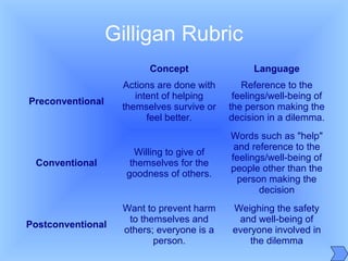 Gilligan Rubric
Concept Language
Preconventional
Actions are done with
intent of helping
themselves survive or
feel better.
Reference to the
feelings/well-being of
the person making the
decision in a dilemma.
Conventional
Willing to give of
themselves for the
goodness of others.
Words such as "help"
and reference to the
feelings/well-being of
people other than the
person making the
decision
Postconventional
Want to prevent harm
to themselves and
others; everyone is a
person.
Weighing the safety
and well-being of
everyone involved in
the dilemma
 