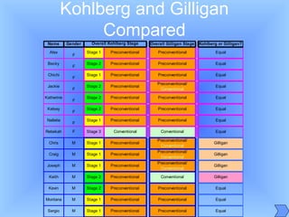Kohlberg and Gilligan
Compared
Name Gender Overall Gilligan Stage Kohlberg or Gilligan?
Alex
F
Stage 1 Preconventional Preconventional Equal
Becky
F
Stage 2 Preconventional Preconventional Equal
Chichi
F
Stage 1 Preconventional Preconventional Equal
Jackie
F
Stage 2 Preconventional
Preconventional/
Conventional
Equal
Katherine
F
Stage 2 Preconventional Preconventional Equal
Kelsey
F
Stage 2 Preconventional Preconventional Equal
Nallelie
F
Stage 1 Preconventional Preconventional Equal
Rebekah F Stage 3 Conventional Conventional Equal
Chris M Stage 1 Preconventional
Preconventional/
Conventional
Gilligan
Craig M Stage 1 Preconventional
Preconventional/
Conventional
Gilligan
Joseph M Stage 1 Preconventional
Preconventional/
Conventional
Gilligan
Keith M Stage 2 Preconventional Conventional Gilligan
Kevin M Stage 2 Preconventional Preconventional Equal
Montana M Stage 1 Preconventional Preconventional Equal
Sergio M Stage 1 Preconventional Preconventional Equal
Overall Kohlberg Stage
 