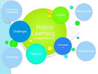 Into to Hybrid Learning: Rotations & Lesson Planning | PPTX