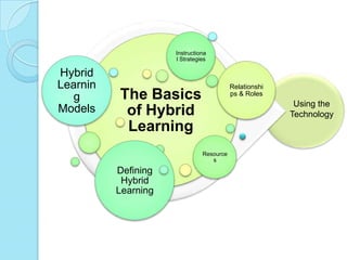 Into to Hybrid Learning: Rotations & Lesson Planning | PPTX