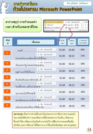 การทาคาราโอเกะ โดย อภิวัฒน์ วงศ์กัณหา
ด้วยโปรแกรม Microsoft PowerPoint
ตำรำงสรุป กำรกำหนดค่ำ
เวลำ สำหรับเพลงชำติไทย
ดนตรี........................
สไลด์
ที่
1
13
ระยะ
เวลา
หน่วง
เวลา
% หน่วงเวลา
ระหว่างอักษรเนื้อเพลง
01.00 02.00 44%
ประเทศไทยรวมเลือดเนื้อชาติเชื้อไทย
2
3
4
5
6
8
7
เป็นประชารัฐ ไผทของไทยทุกส่วน
เถลิงประเทศชาติไทย ทวีมีชัย ชโย...............
อยู่ดารงคงไว้ได้ทั้งมวล
ด้วยไทยล้วนหมายรักสามัค...คี
ไทยนี้รักสงบ แต่ถึงรบไม่ขลาด
เอกราชจะไม่ให้ใครข่มขี่
สละเลือดทุกหยาดเป็นชาติพลี
01.00 00.25 13%
01.00 00.25 18%
01.00 00.25 18%
01.00 00.25 18%
01.00 00.25 18%
01.00 00.25 18%
01.00 00.25 18%
01.00 00.25 18%
หมำยเหตุ เป็นตารางค่าเฉลี่ยเวลาโดยประมาณ หากต้องการความแม่นยา
ในบางสไลด์ต้องทาการแยกข้อความที่มีวรรคออกจากกันเป็น 2 ข้อความ
ซึ่งจะทาให้บางข้อความในสไลด์ อาจจะไม่ใช่ 18% ค่าอาจจะลดหรือเพิ่ม
เล็กน้อย และการยืดเวลาให้ข้อความ อาจใช้เทคนิคพิมพ์จุด(.)หลายๆจุดช่วย
 