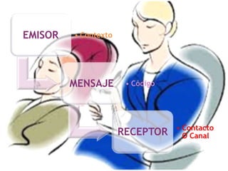 EMISOR • Contexto
MENSAJE • Código
RECEPTOR • Contacto
O Canal