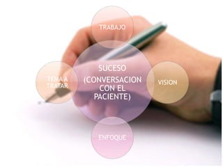 SUCESO
(CONVERSACION
CON EL
PACIENTE)
TRABAJO
VISION
ENFOQUE
TEMA A
TRATAR