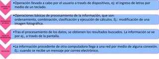 ENTRADA DE
DATOS

TRATAMIENTO
DE DATOS

SALIDA DE
INFORMACIÓN

RECEPCIÓN

•Operación llevada a cabo por el usuario a través de dispositivos, ej: el ingreso de letras por
medio de un teclado.

•Operaciones básicas de procesamiento de la información, que son:
ordenamiento, combinación, clasificación y ejecución de cálculos. Ej.: modificación de una
imagen fotográfica.
•Tras el procesamiento de los datos, se obtienen los resultados buscados. La información se ve
por ej., a través de la pantalla.
•La información procedente de otra computadora llega a una red por medio de alguna conexión.
Ej.: cuando se recibe un mensaje por correo electrónico.

 