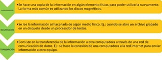 ALMACENAMIENTO

•Se hace una copia de la información en algún elemento físico, para poder utilizarla nuevamente.
La forma más común es utilizando los discos magnéticos.

RECUPERACIÓN

•Se lee la información almacenada de algún medio físico. Ej.: cuando se abre un archivo grabado
en un disquete desde un procesador de textos.

TRANSMICIÓN

•Consiste en la transferencia de la información a otra computadora a través de una red de
comunicación de datos. Ej.: se hace la conexión de una computadora a la red internet para enviar
información a otro equipo.

 