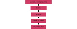 COMPUTADORA POR DENTRO:

CARCASA

MONITOR

TRAJETA DE SONIDO

TARJETA DE VIDEO

 