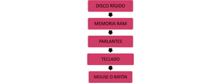 DISCO RÍGIDO
MEMORIA RAM

PARLANTES

TECLADO

MOUSE O RATÓN

 