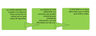 Las CINTAS MAGNÉTICAS
acceden a los datos en
forma secuencial. Se
utilizan por ej. para
copias de seguridad.

Los DISCOS DE ALTA
CAPACIDAD son
cartuchos que pueden
almacenar gran
cantidad de
información. Los más
difundidos son Zip y Jaz.

El DVD-ROM es un disco
óptico láser que se utiliza
para audio y video.

 