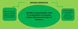 SISTEMA OPERATIVO

MONOUSUARIO:
cuando una sola
persona maneja
la computadora

Permite la comunicación entre
la computadora y el usuario,
trabaja directamente sobre el
hardware.

MULTIUSUARIO:
una computadora
central que
administra a
varias por medio
de una red

 