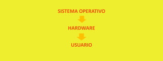 SISTEMA OPERATIVO

HARDWARE
USUARIO

 