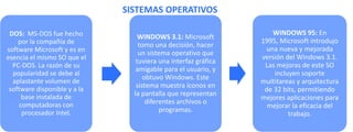 SISTEMAS OPERATIVOS
DOS: MS-DOS fue hecho
por la compañía de
software Microsoft y es en
esencia el mismo SO que el
PC-DOS. La razón de su
popularidad se debe al
aplastante volumen de
software disponible y a la
base instalada de
computadoras con
procesador Intel.

WINDOWS 3.1: Microsoft
tomo una decisión, hacer
un sistema operativo que
tuviera una interfaz gráfica
amigable para el usuario, y
obtuvo Windows. Este
sistema muestra íconos en
la pantalla que representan
diferentes archivos o
programas.

WINDOWS 95: En
1995, Microsoft introdujo
una nueva y mejorada
versión del Windows 3.1.
Las mejoras de este SO
incluyen soporte
multitareas y arquitectura
de 32 bits, permitiendo
mejores aplicaciones para
mejorar la eficacia del
trabajo.

 
