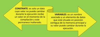 CONSTANTE: es solo un dato
cuyo valor no puede cambiar
durante la ejecución recibe
un valor en el momento de la
compilación y este
permanece inalterado.

VARIABLES: es un nombre
asociado a un elemento de datos
que está situado en posición
contigua de la memoria principal y
su valor puede cambiar durante la
ejecución.

 