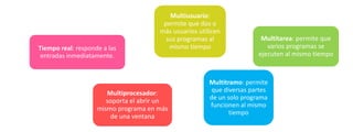 Tiempo real: responde a las
entradas inmediatamente.

Multiusuario:
permite que dos o
más usuarios utilicen
sus programas al
mismo tiempo

Multiprocesador:
soporta el abrir un
mismo programa en más
de una ventana

Multitarea: permite que
varios programas se
ejecuten al mismo tiempo

Multitramo: permite
que diversas partes
de un solo programa
funcionen al mismo
tiempo

 