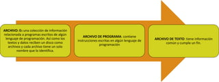 ARCHIVO: Es una colección de información
relacionada a programas escritos de algún
lenguaje de programación. Así como los
textos y datos reciben un disco como
archivos y cada archivo tiene un solo
nombre que lo identifica.

ARCHIVO DE PROGRAMA: contiene
instrucciones escritas en algún lenguaje de
programación

ARCHIVO DE TEXTO: tiene información
común y cumple un fin.

 